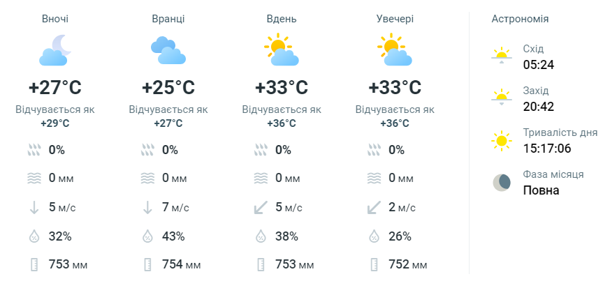 прогноз погоды в Одессе 20 июля
