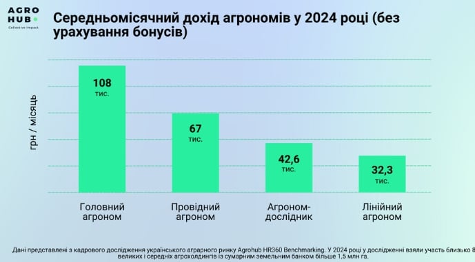 які зарплати в агрономів