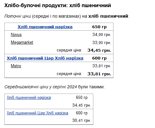 цены на хлеб