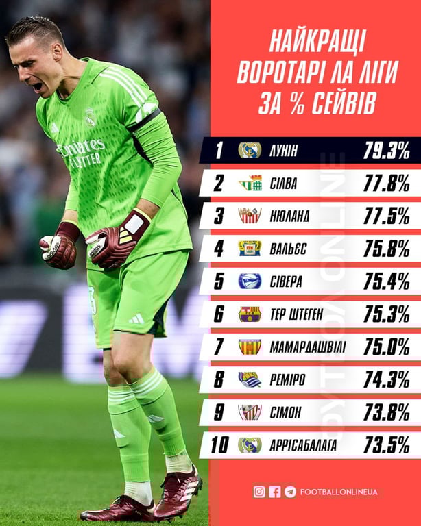 Статистика Андрія Луніна