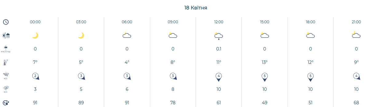 Прогноз погоди у Києві та Київській області на 18 квітня