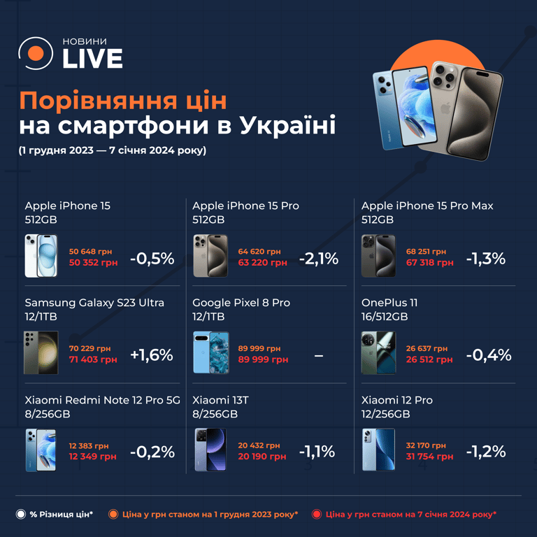 Ціни на техніку, смартфони та гаджети в Україні станом на січень 2024 року