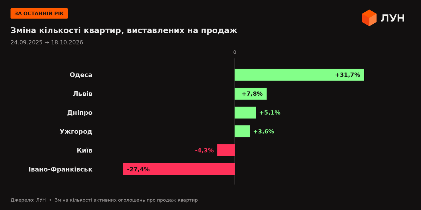 Кількість квартир на продаж в Україні за рік.