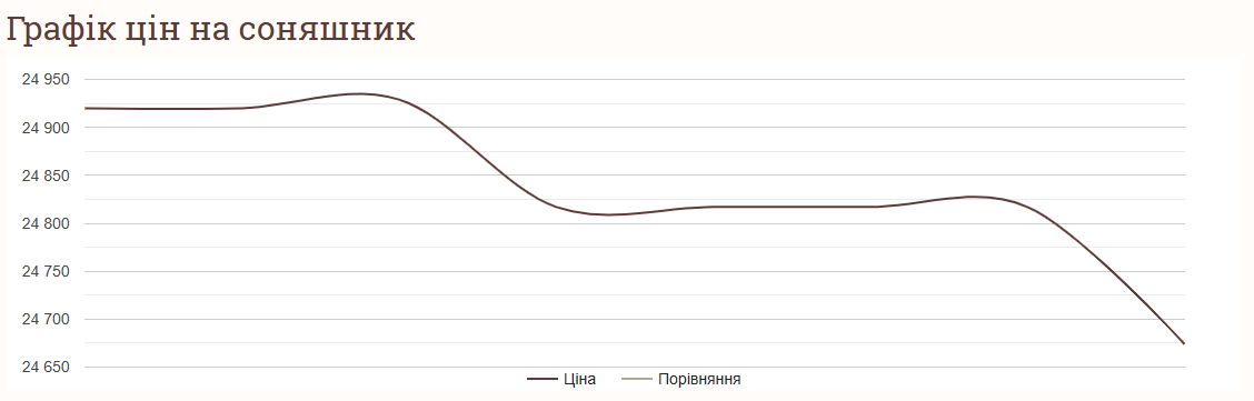 Цены на подсолнечник в Украине на 19 декабря 2024 года