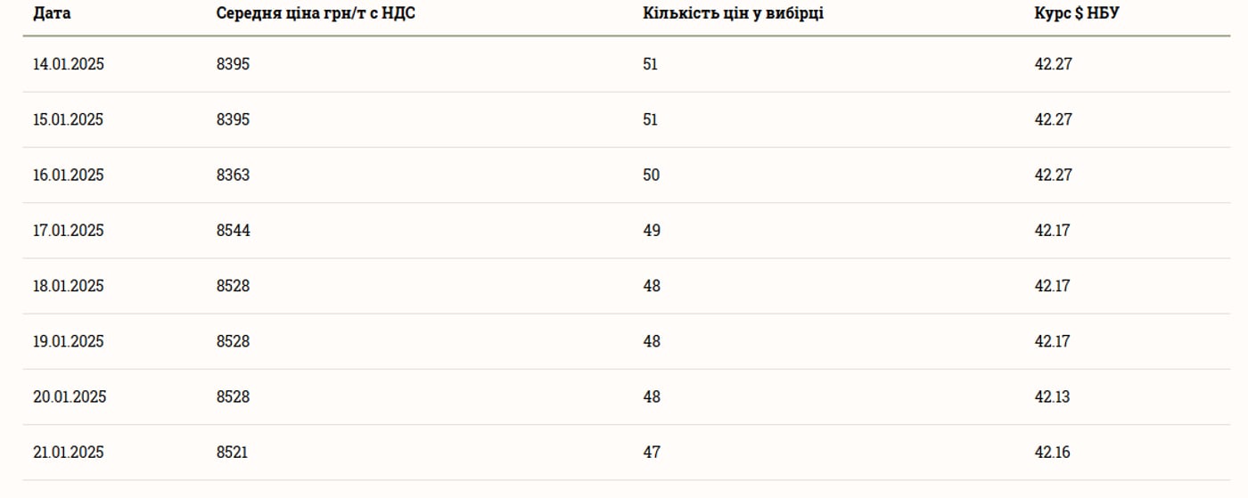 Цены на зерновые в Украине по состоянию на 22 января 2025 года