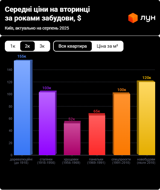 Старий житловий фонд Києва — які квартири стали найдорожчими - фото 2