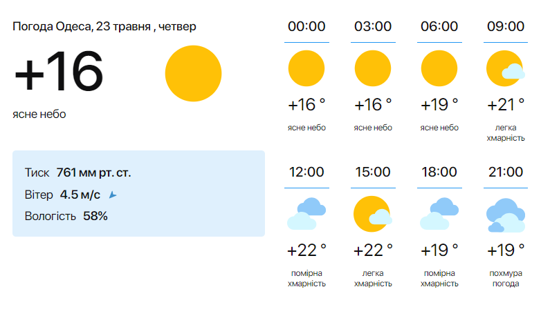 Прогноз погоды в Одессе 23 мая.