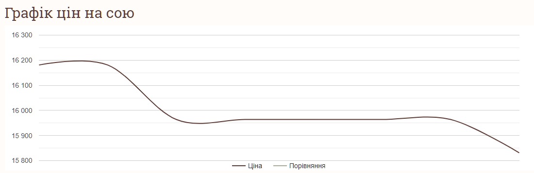 Як змінились ціни на сою за тиждень