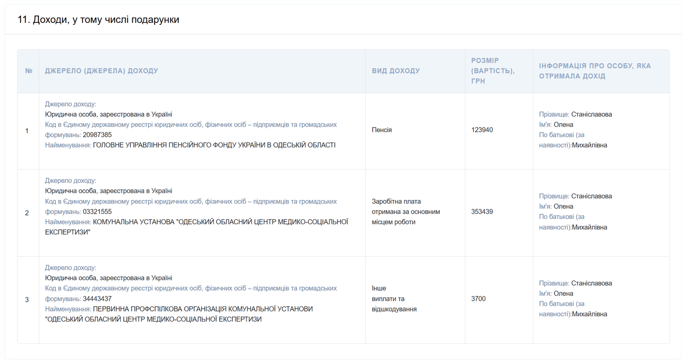Голова одеської МСЕК мільйонерка — які статки - фото 1
