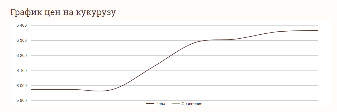 Ціни на зернові в Україні станом на 5 травня 2024 року