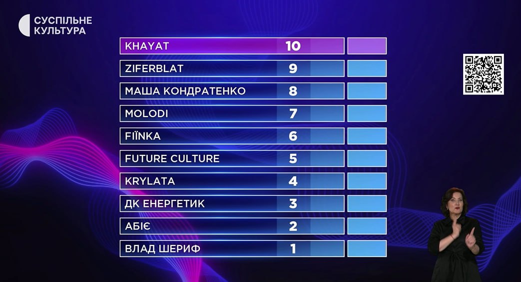 Голосування журі на нацвідборі Євробачення 2025