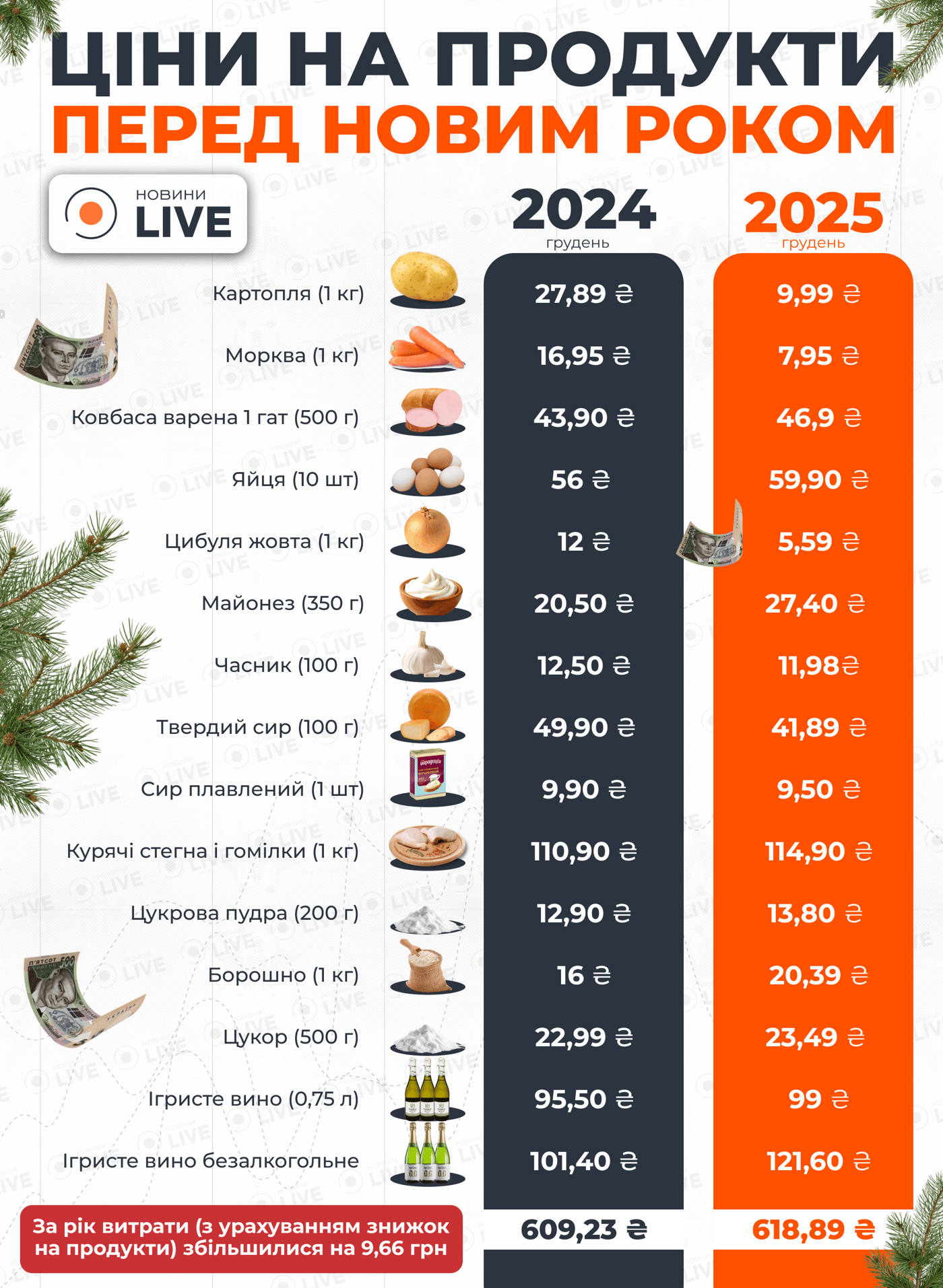Цены на продукты новогоднего стола