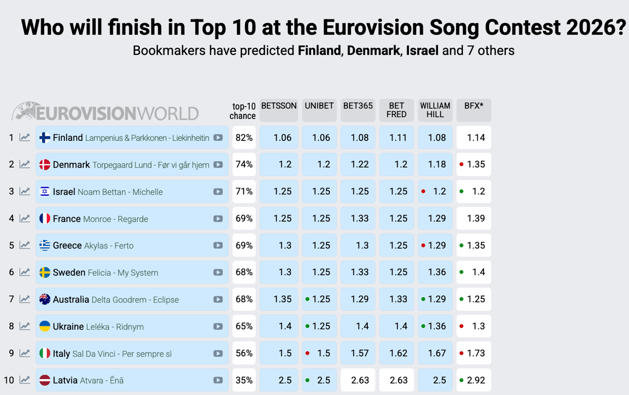 Букмекери оновили прогноз на переможця Євробачення-2026