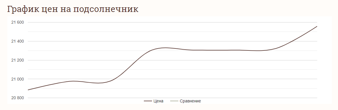 Ціни на соняшник в Україні станом на 3 жовтня 2024 року