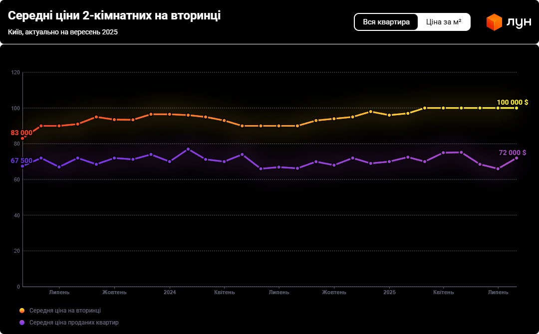 Неочікуваний тренд — як змінилися ціни на квартири в Києві - фото 3