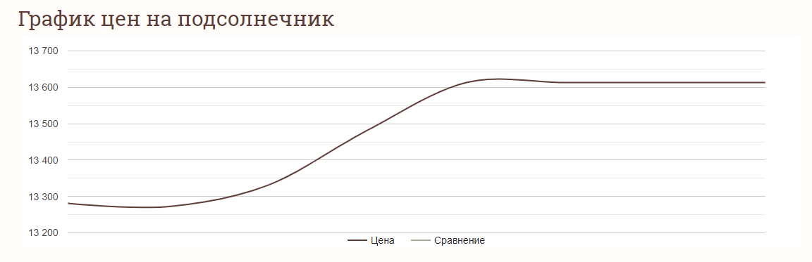 Ціни на зернові в Україні станом на 19 березня 2024 року