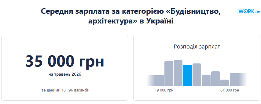 зарплати будівельників