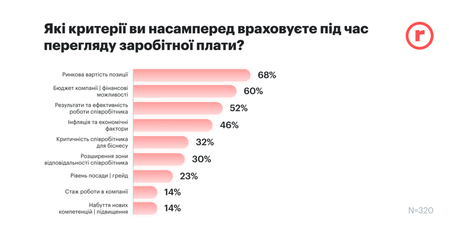 зарплати 2025