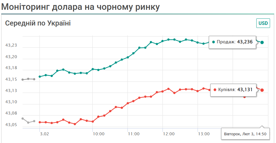 Курс долара