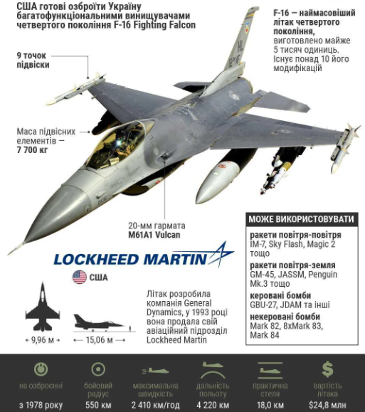 Характеристики F-16