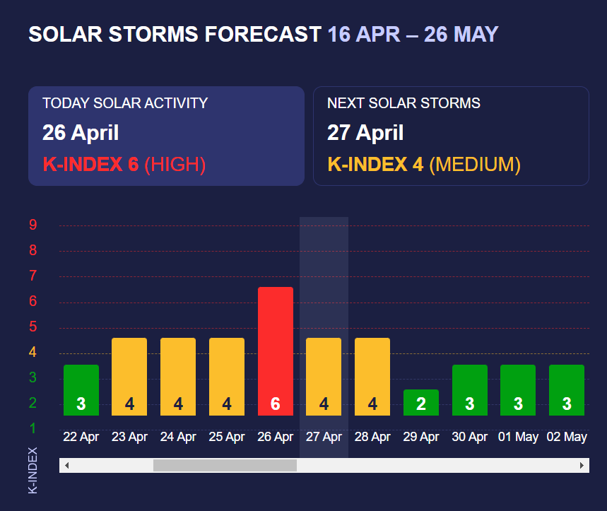 Чи чекати сильної магнітної бурі сьогодні 27 квітня