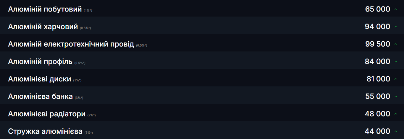 Прибутковий кольоровий метал — що вигідно здати на брухт у 2025 - фото 1