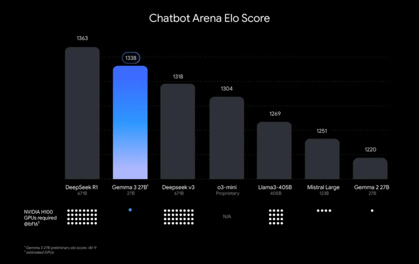 Диаграммы моделей ИИ по оценкам в Chatbot Arena Elo