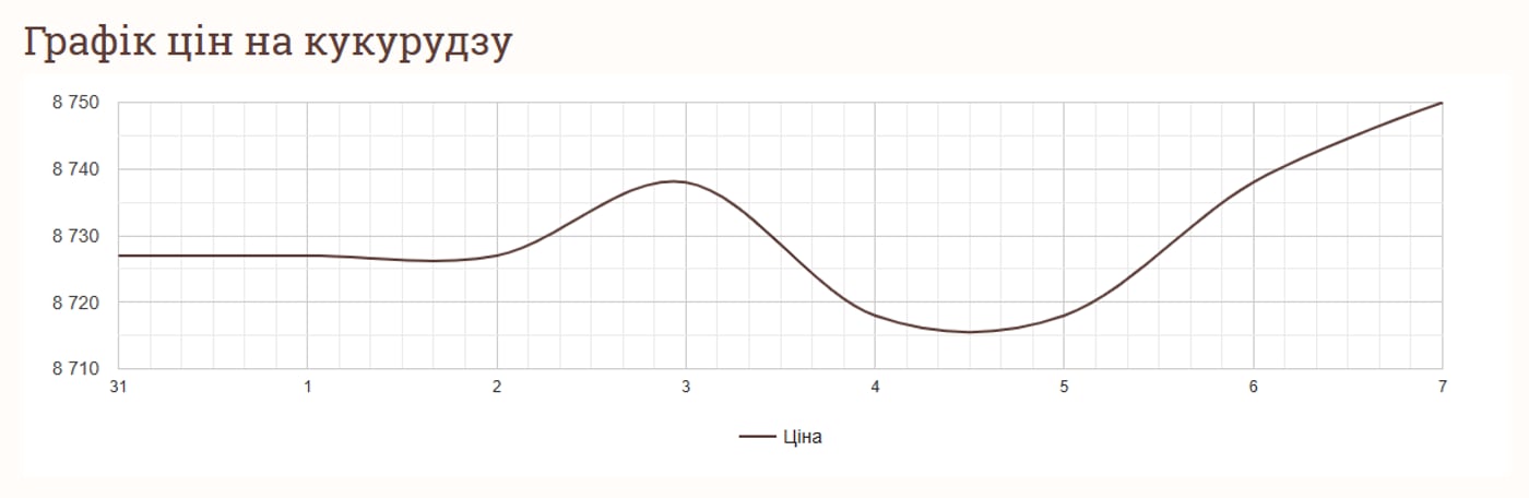 Графік цін на кукурудзу в Україні