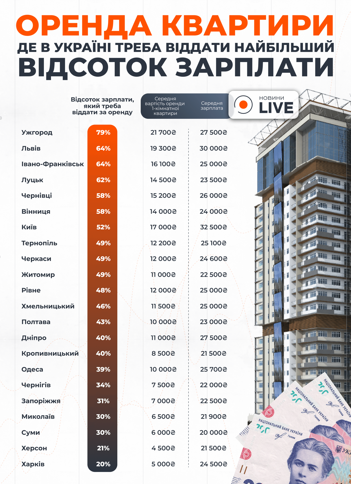 Оренда та зарплата — скільки грошей українці віддають за винайм житла - фото 1