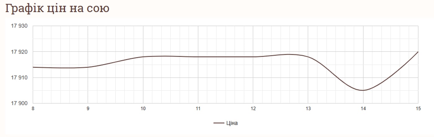 Стоимость зерновых в январе
