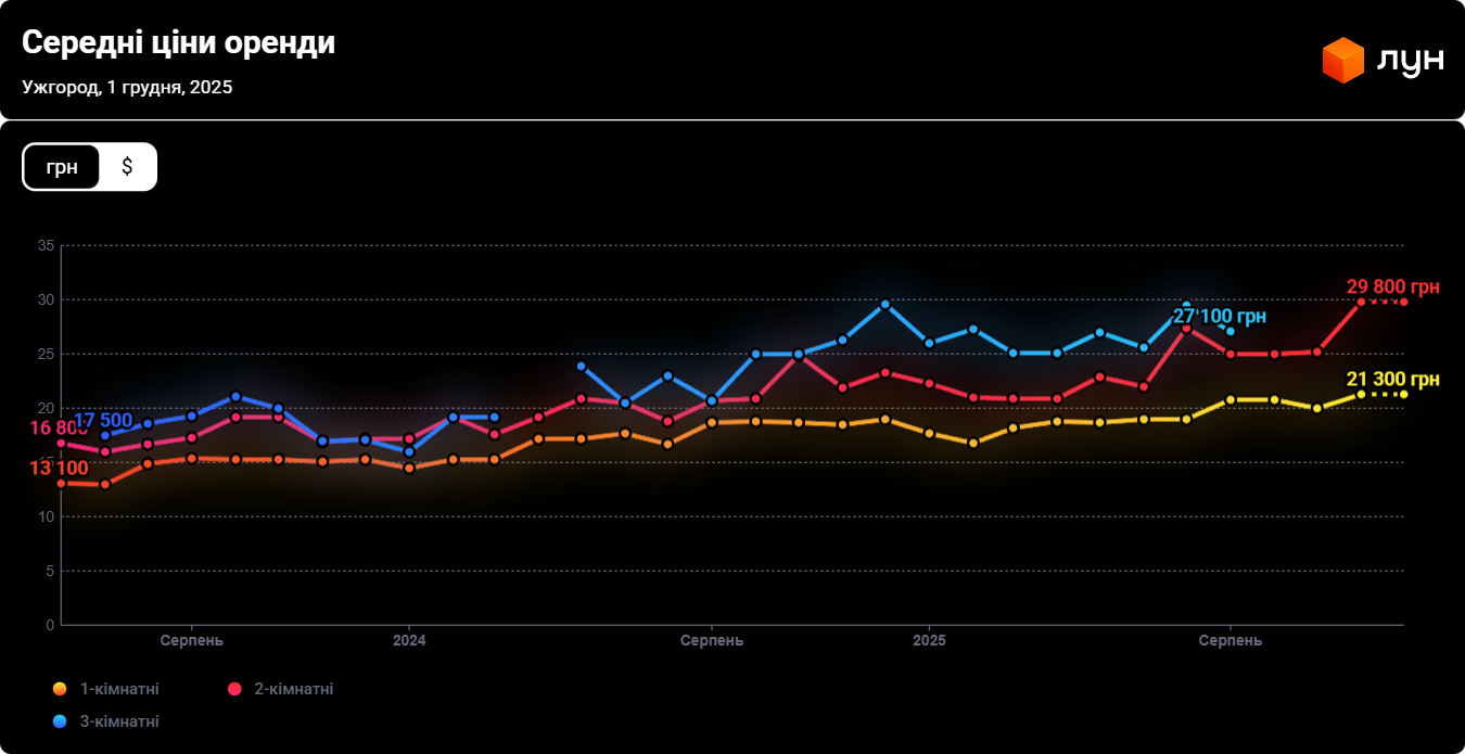 Аренда жилья — как меняются цены во Львове, Ужгороде и Черновцах - фото 2