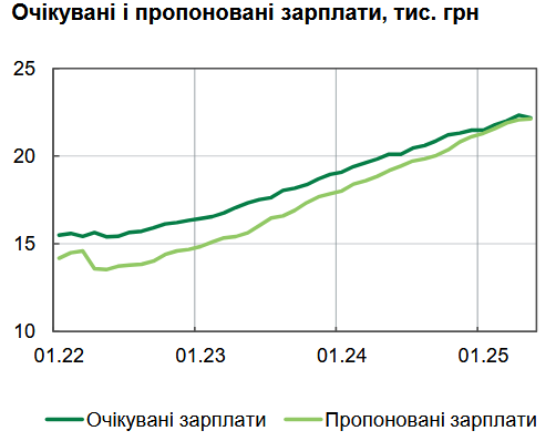 зарплати 2025