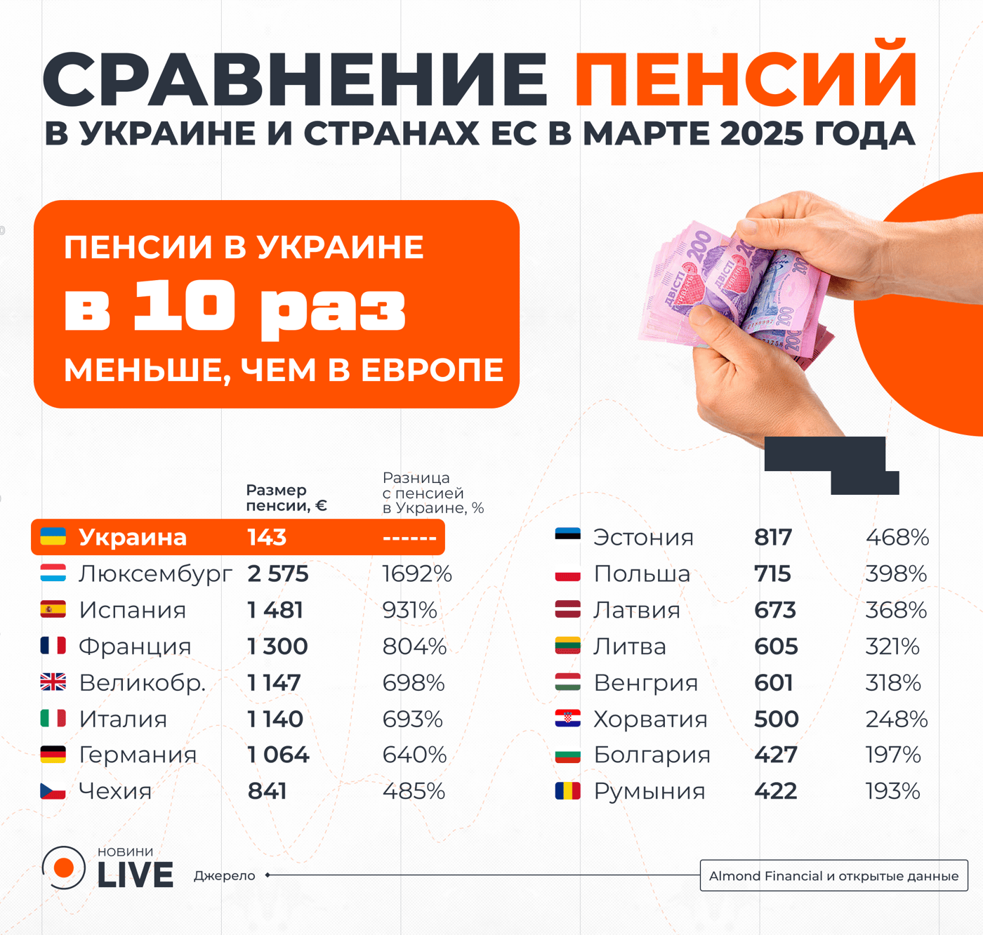 На сколько в Эвропе больше пенсии