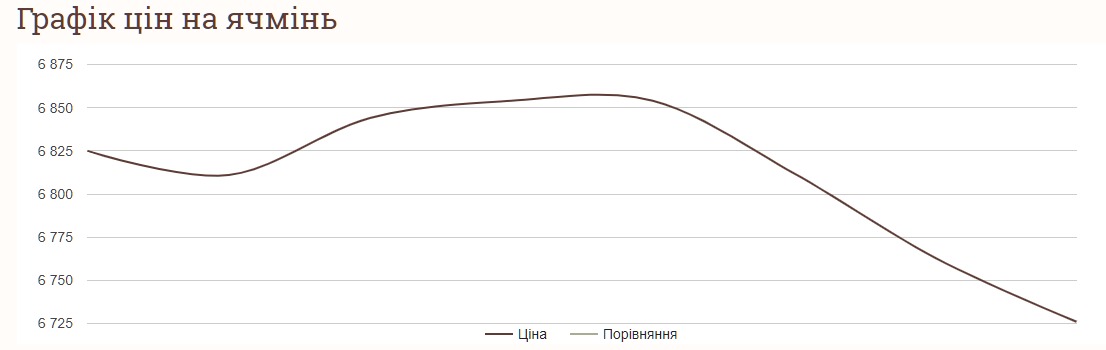 Как изменились цены на ячмень в Украине в августе