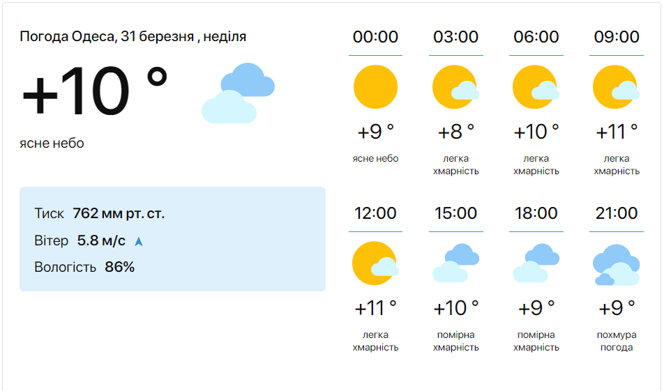 Тепло та ясно — синоптики розказали чого одеситам очікувати сьогодні від погоди - фото 1