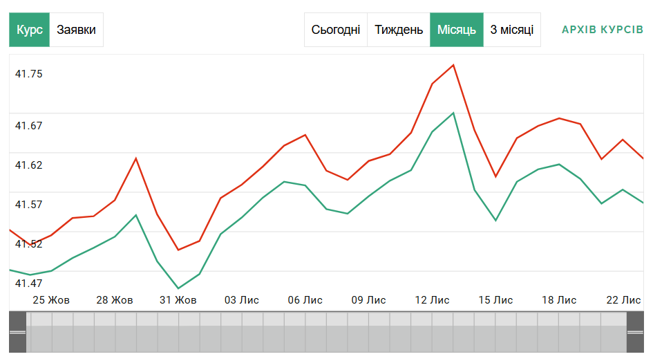 Курс долара в обмінниках