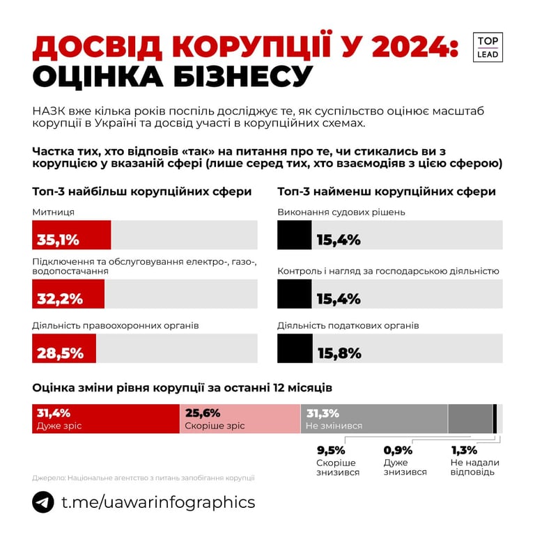 Украинцы назвали самые коррумпированные отрасли — статистика НАПК - фото 2