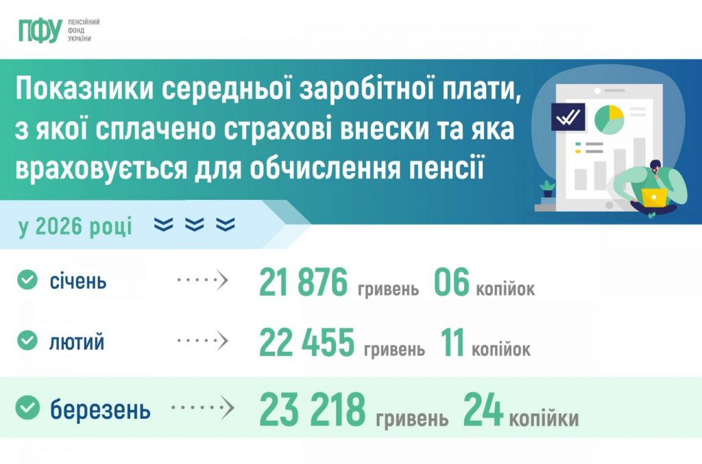 зарплати 2026 рік