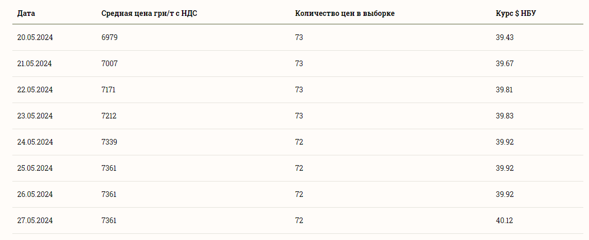 Цены на зерновые в Украине по состоянию на 28 мая 2024 года
