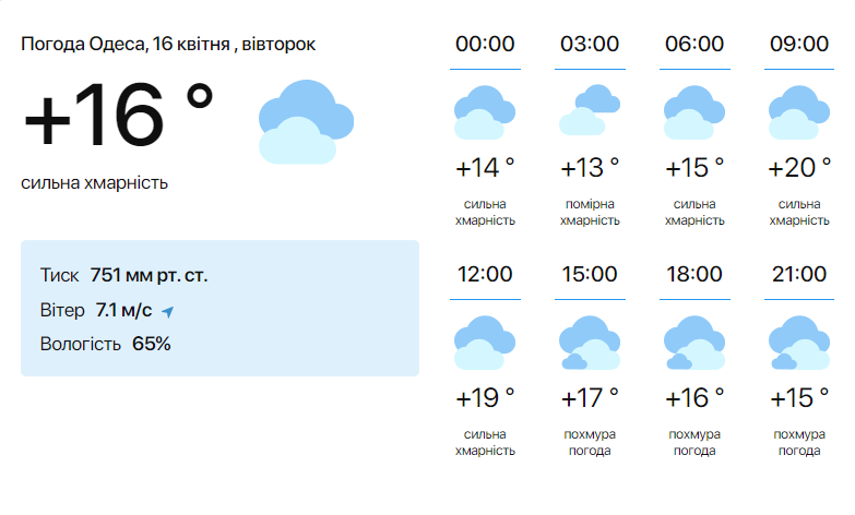 Спекотно, як влітку — синоптики розповіли про погоду в Одесі на сьогодні - фото 1