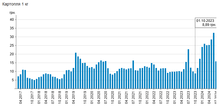 ціни на картоплю 2024