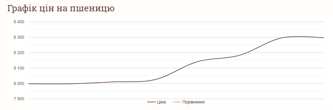 Як змінились ціни на пшеницю за тиждень