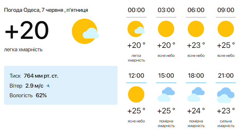 Погода в Одессе на 7 июня