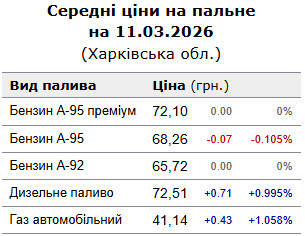 Середні ціни на паливо в Харкові
