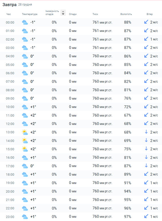 Погода в Харькове 28 декабря прогноз