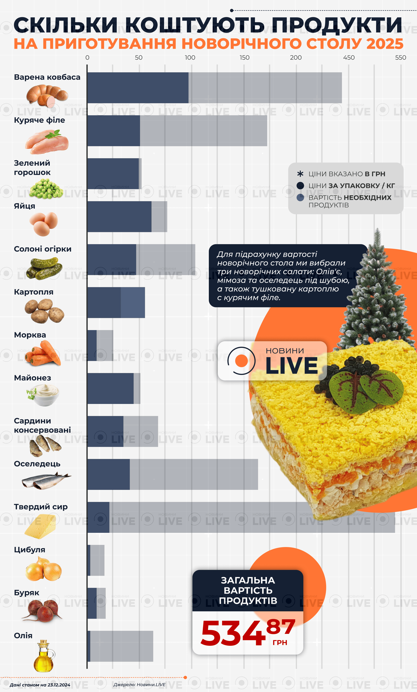 Ціна новорічного столу 2025 з базовими продуктами