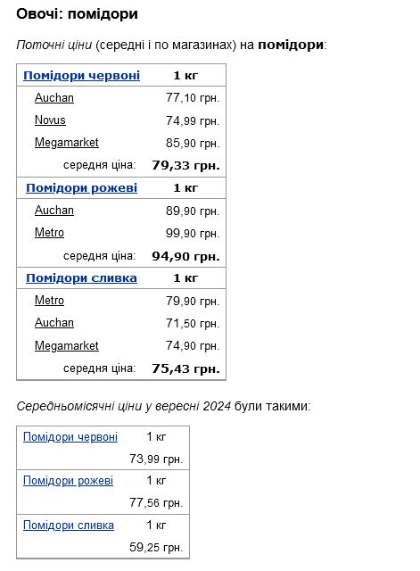 помідори ціни