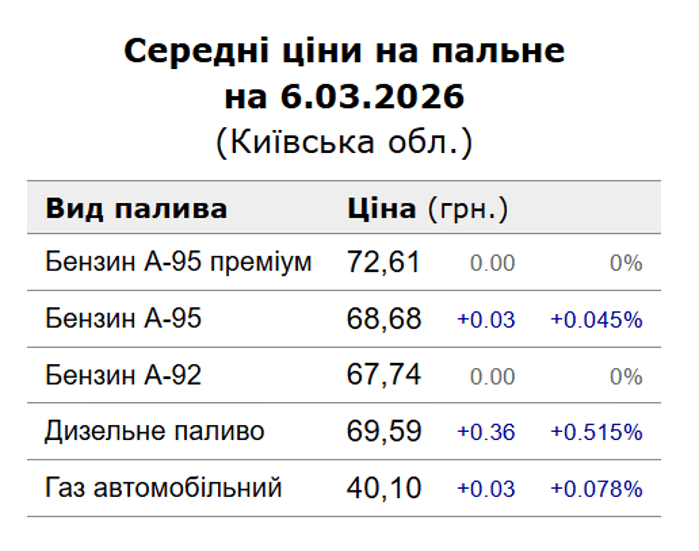 Ціни на бензин у Києві 6 березня