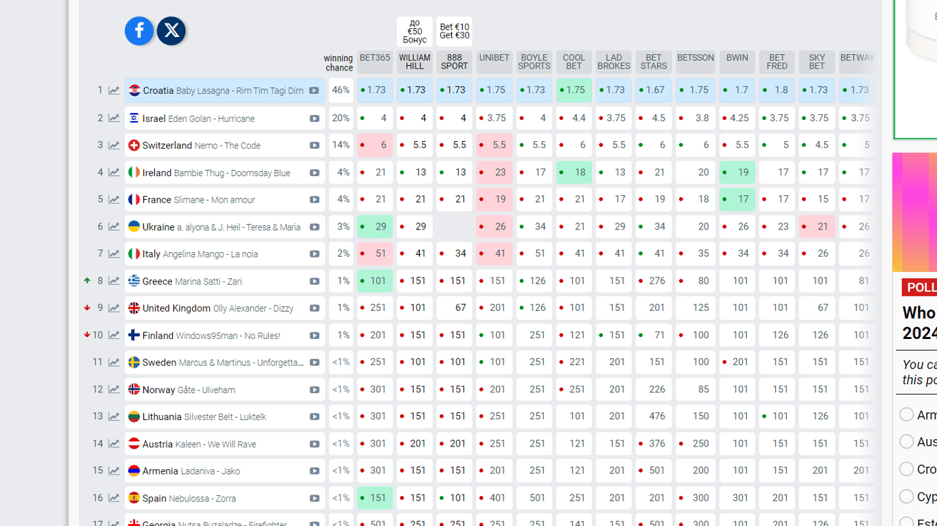 Передбачення букмекерів щодо Євробачення-2024. Фото: скриншот