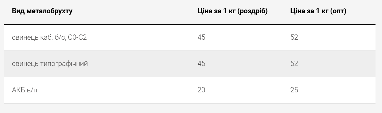 Цены на свинец — сколько можно заработать на ломе в мае 2025 - фото 1